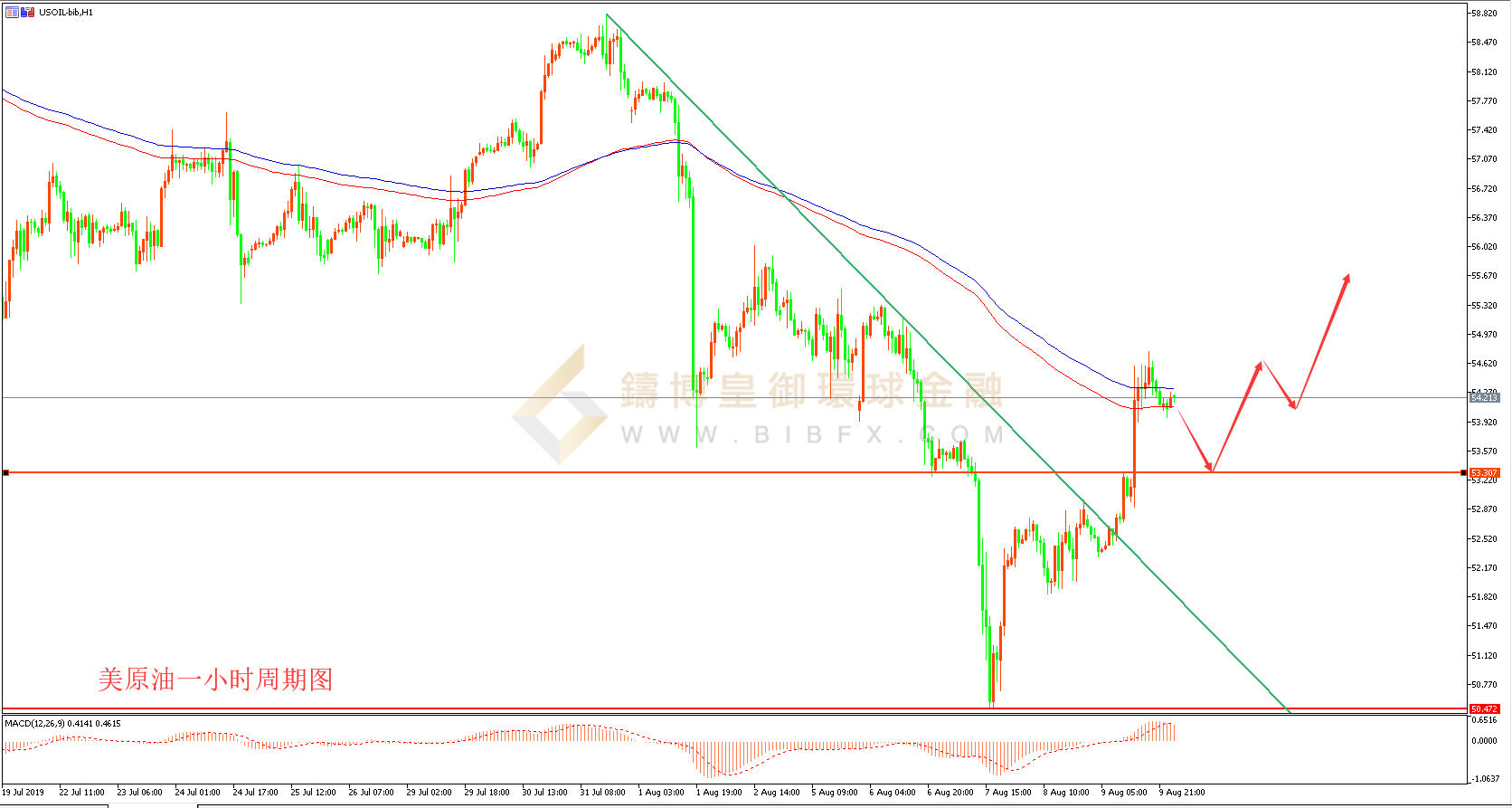 御金国际-美原油走势图