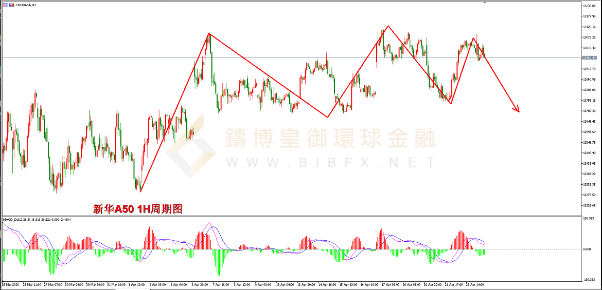 御金国际-新华A50走势图