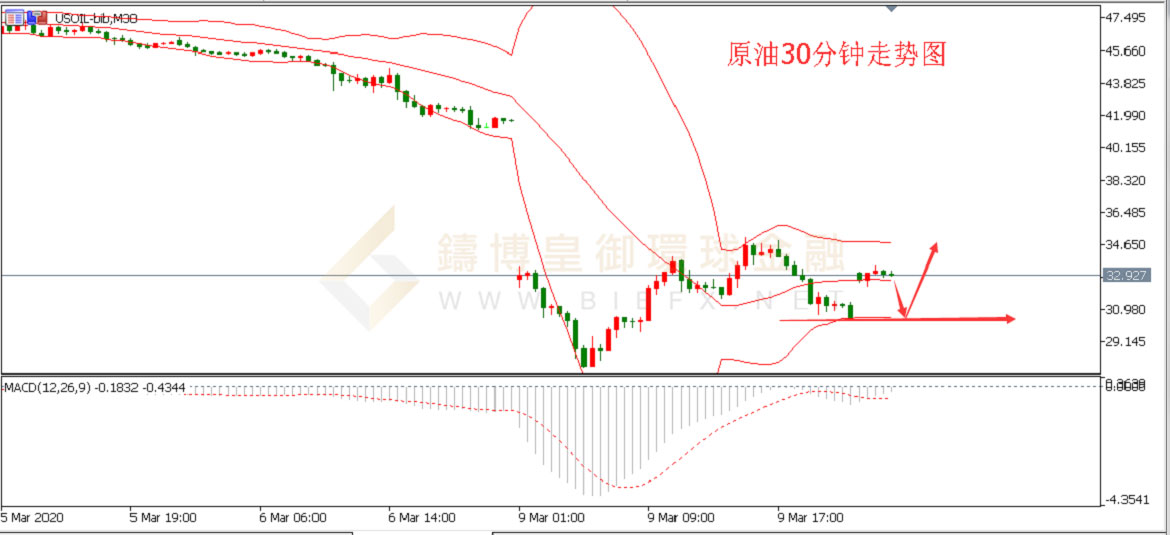 御金国际-美原油走势图
