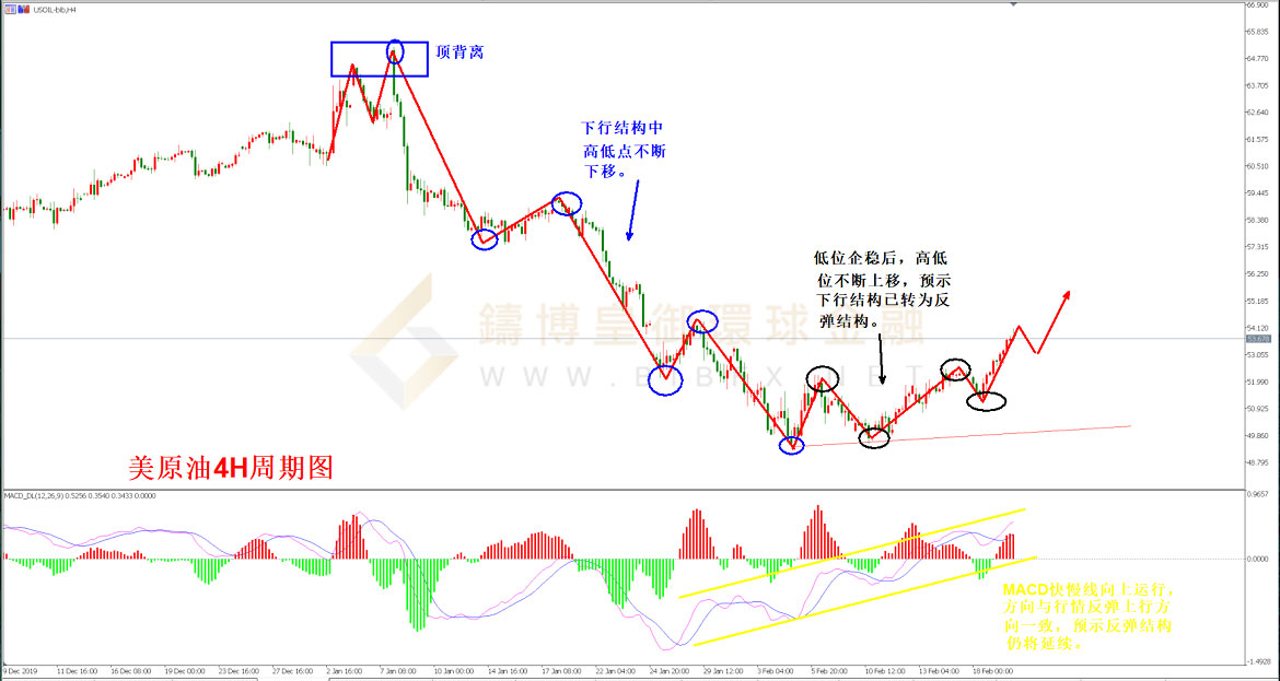 御金国际-美原油走势图