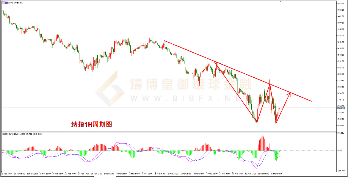 御金国际-纳指走势图