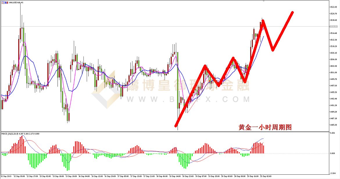 御金国际-黄金走势图