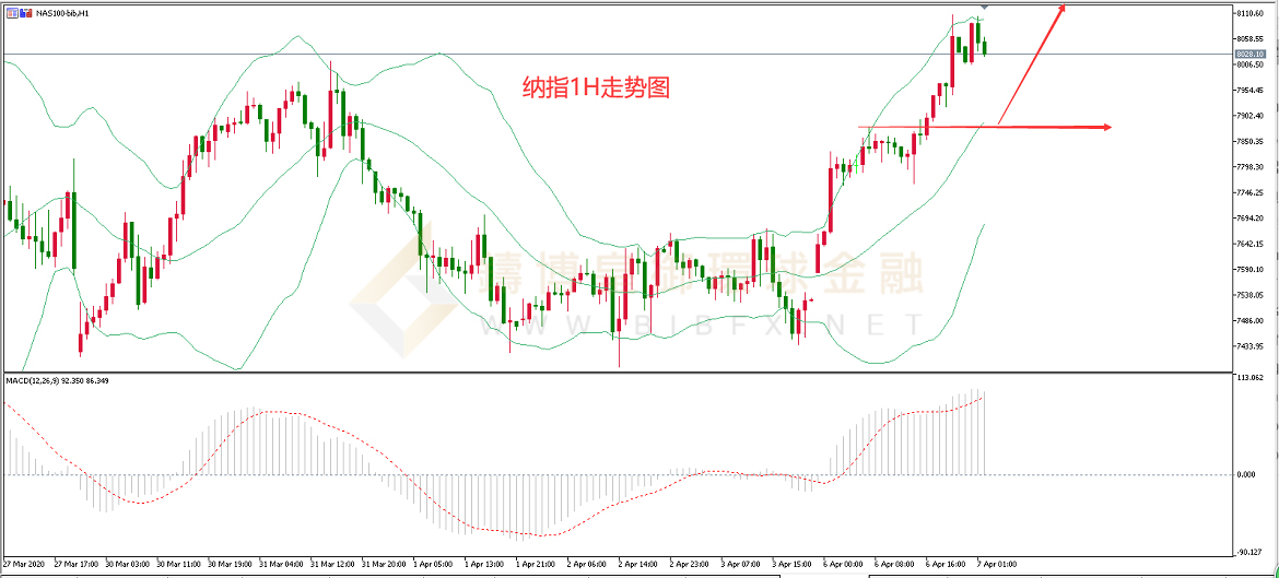 御金国际-纳指走势图