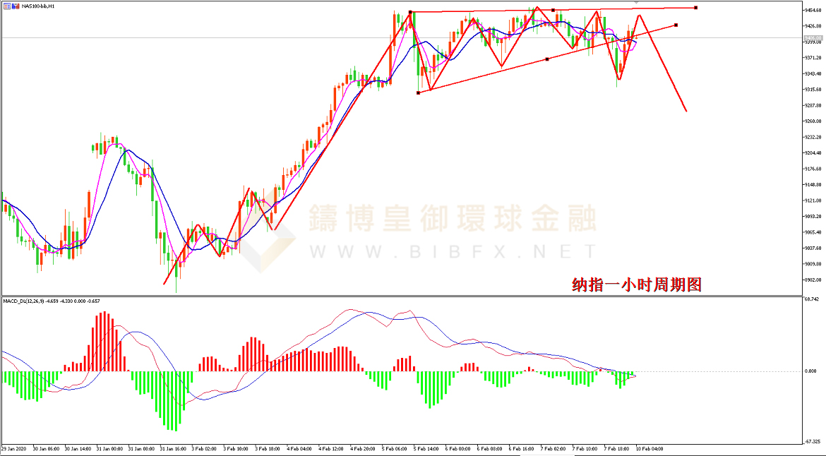 御金国际-纳指走势图