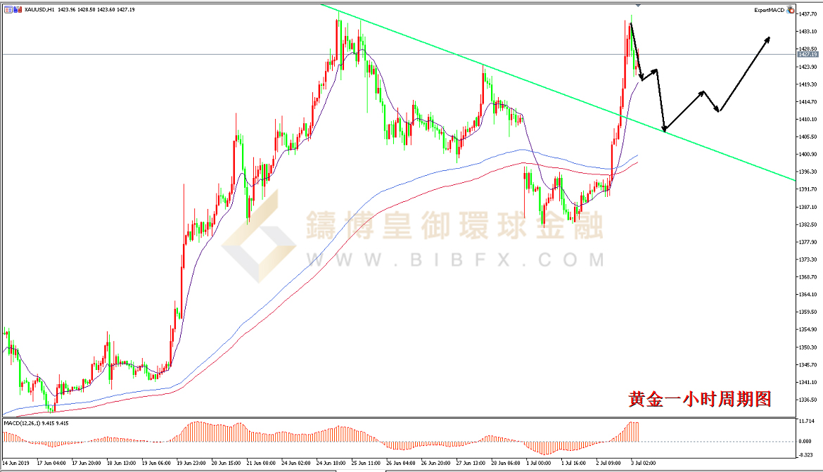 御金国际-黄金走势图