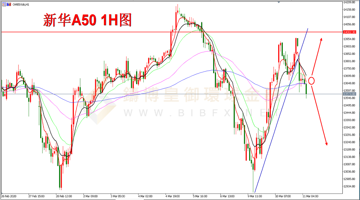御金国际-新华A50走势图