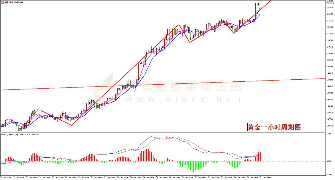 御金国际-黄金走势图