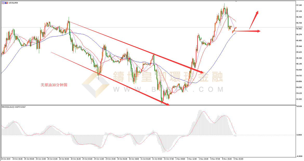 御金国际-美原油走势图
