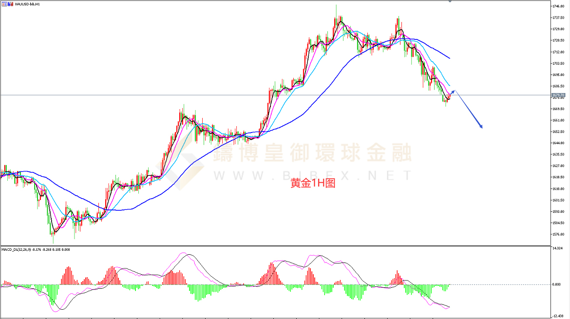 御金国际-黄金走势图