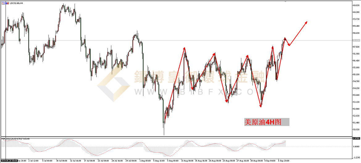 御金国际-美原油走势图