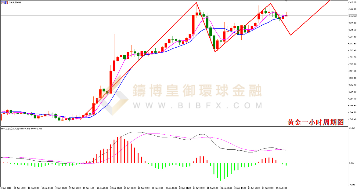 御金国际-黄金走势图