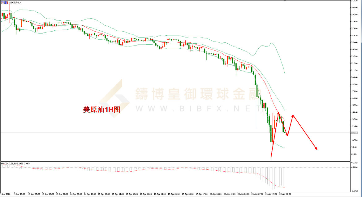 御金国际-美原油走势图