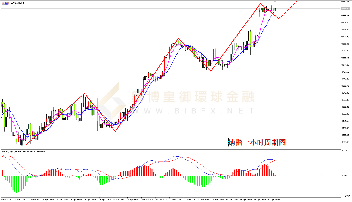 御金国际-纳指走势图