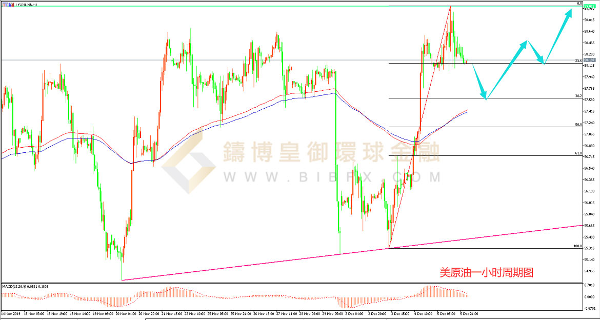 御金国际-美原油走势图