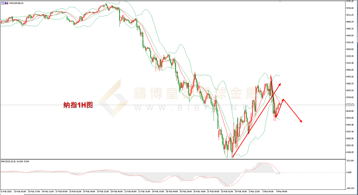 御金国际-纳指走势图