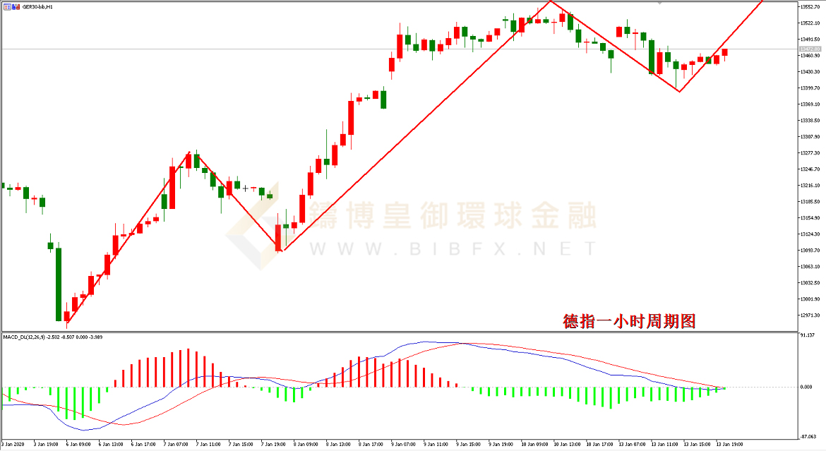 御金国际-德指走势图
