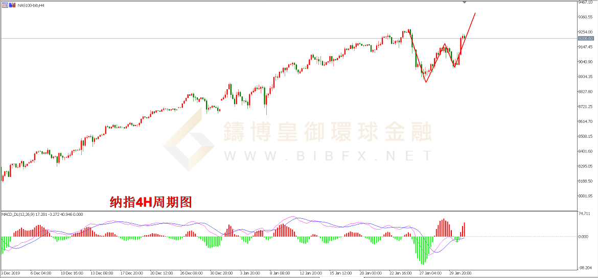 御金国际-纳指走势图