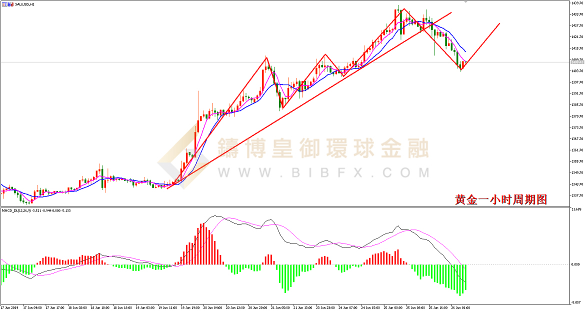 御金国际-黄金走势图