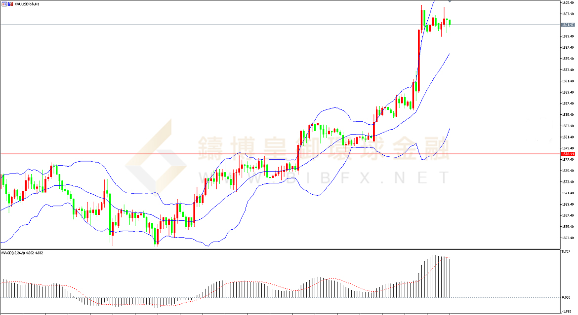 御金国际-黄金走势图