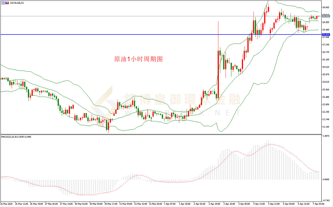 御金国际-美原油走势图