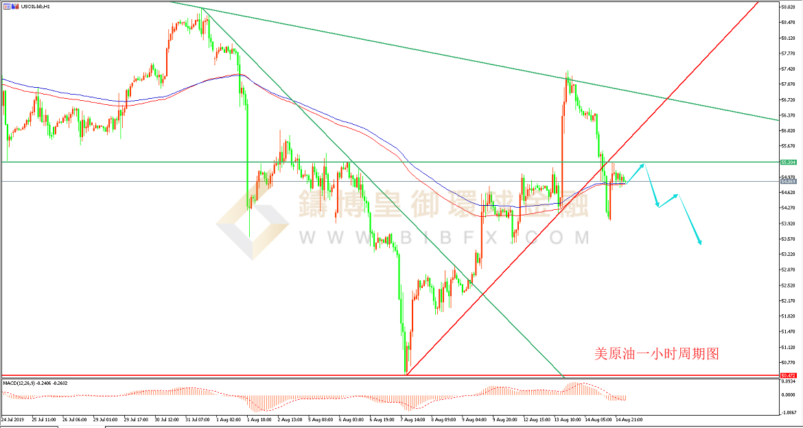 御金国际-美原油走势图
