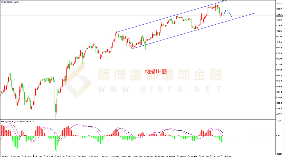 御金国际-纳指走势图
