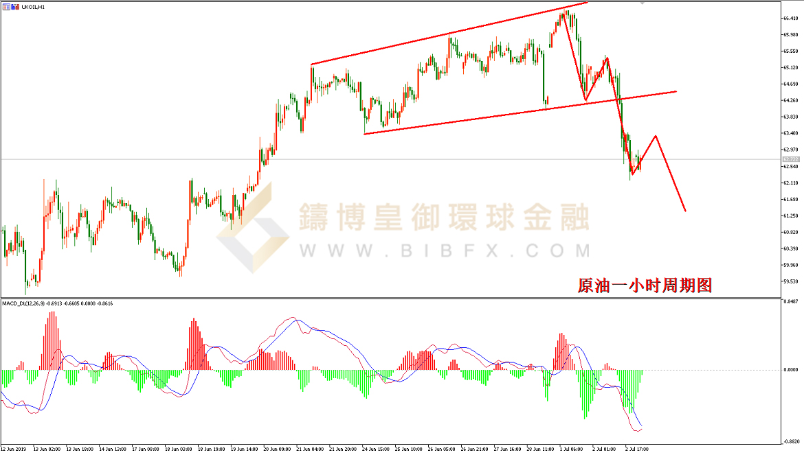 御金国际-美原油走势图