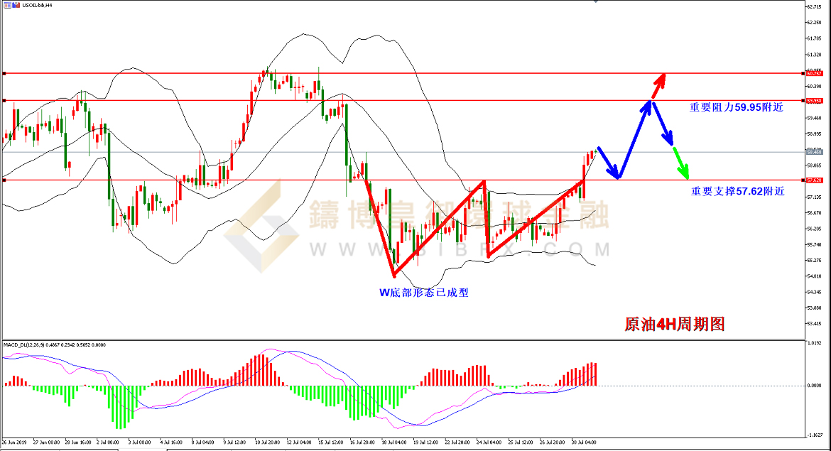 御金国际-美原油走势图