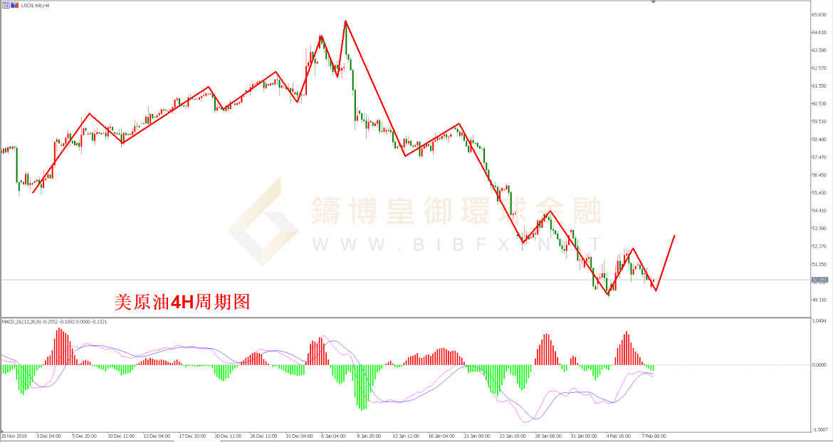 御金国际-美原油走势图