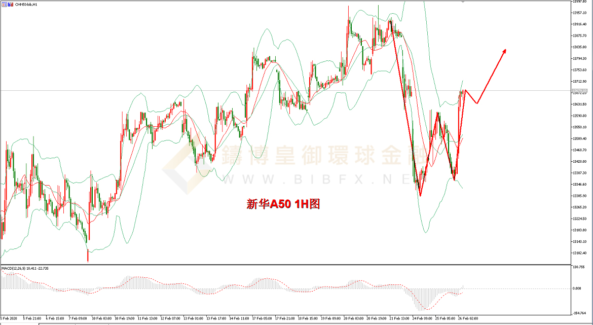 御金国际-新华A50走势图