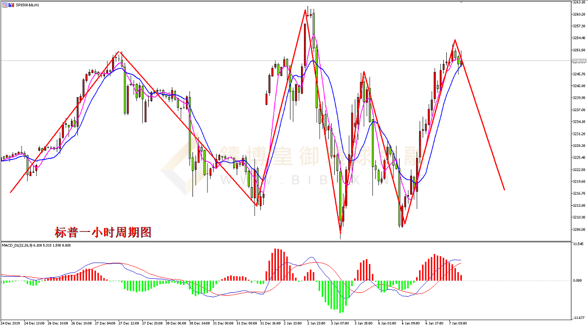 御金国际-标普走势图
