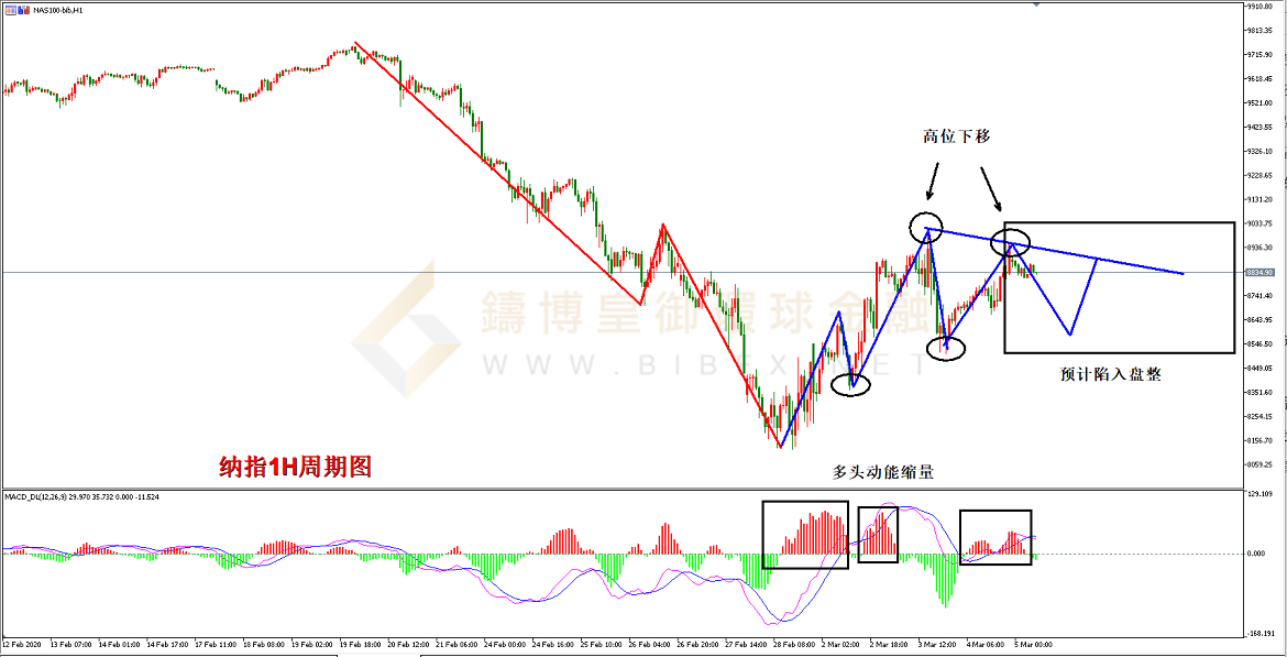 御金国际-纳指走势图