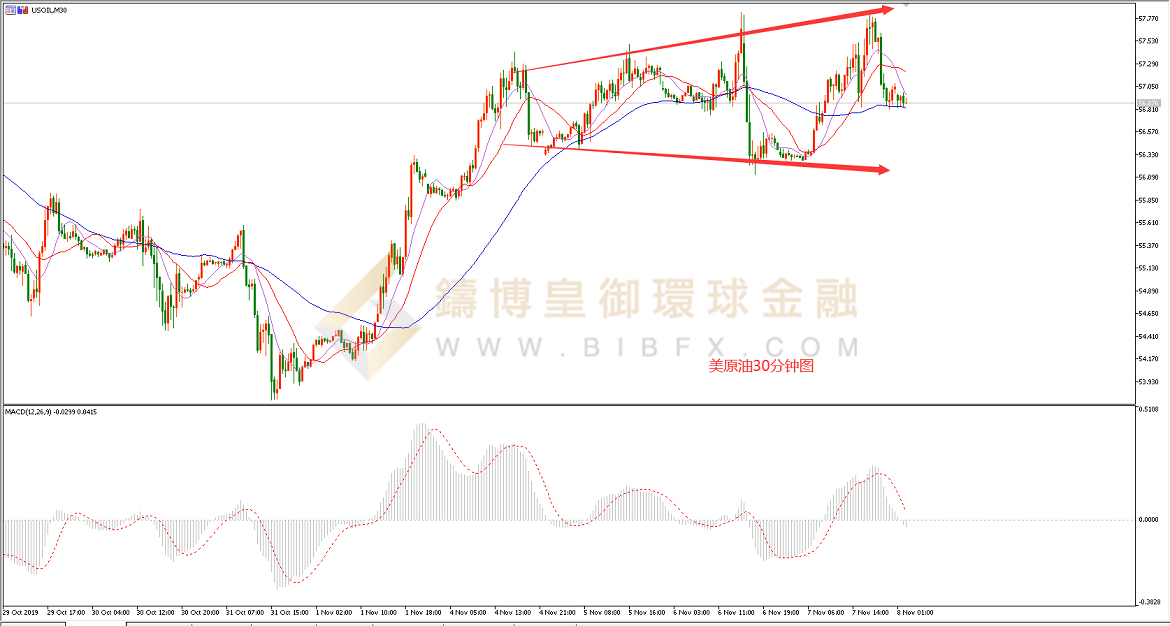 御金国际-美原油走势图
