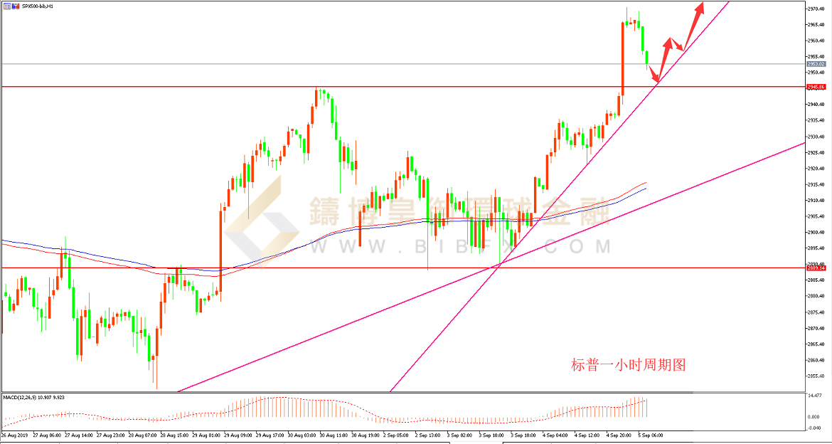 御金国际-标普走势图