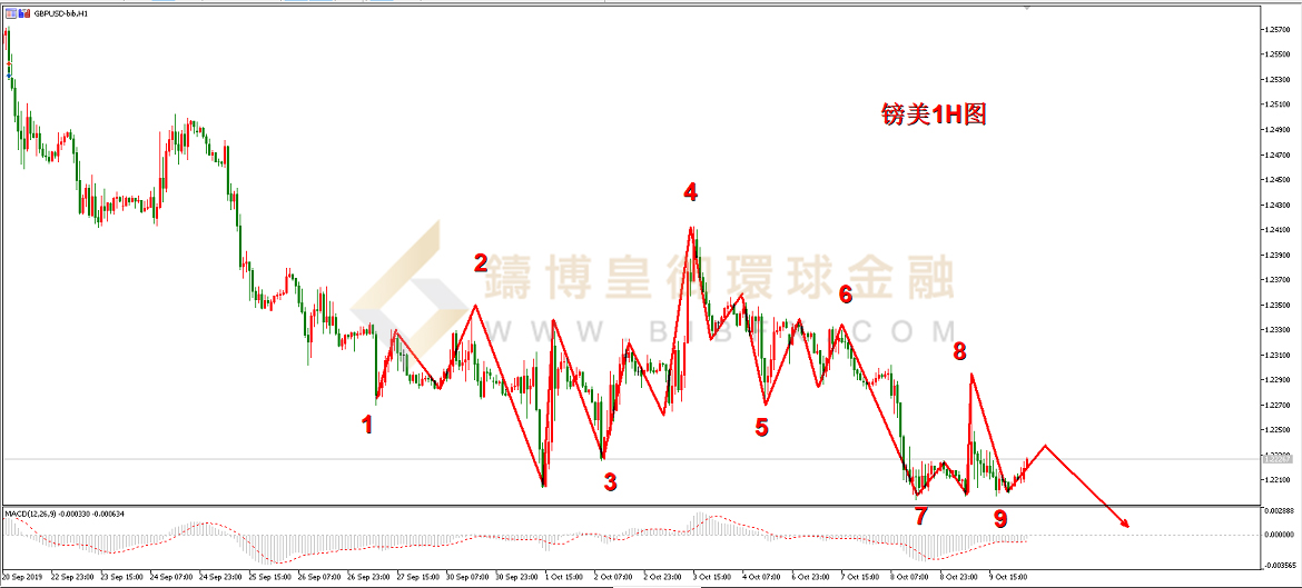 御金国际-英镑/美元
