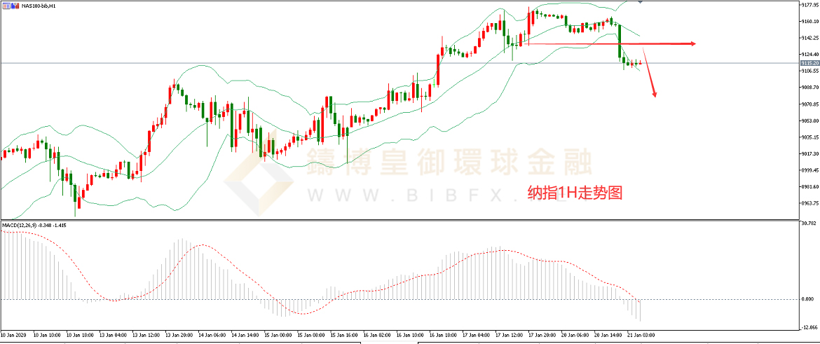 御金国际-纳指走势图
