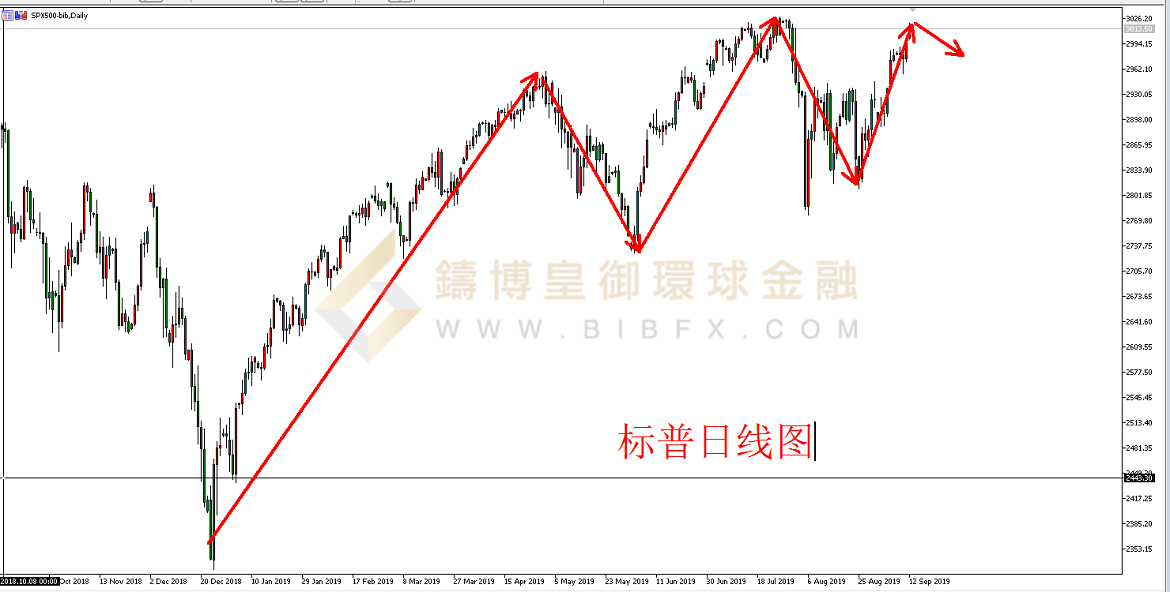 御金国际-标普走势图