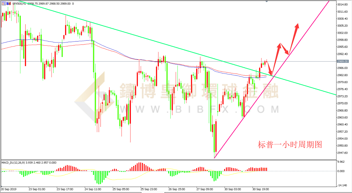 御金国际-标普走势图