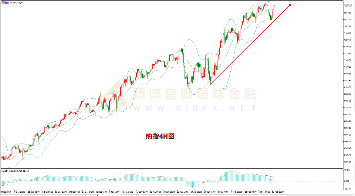御金国际-纳指走势图