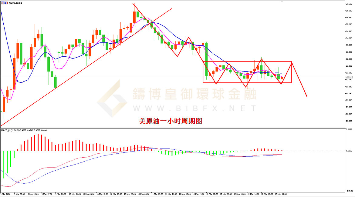 御金国际-美原油走势图