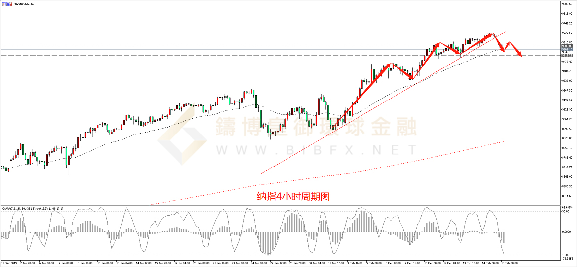 御金国际-纳指走势图