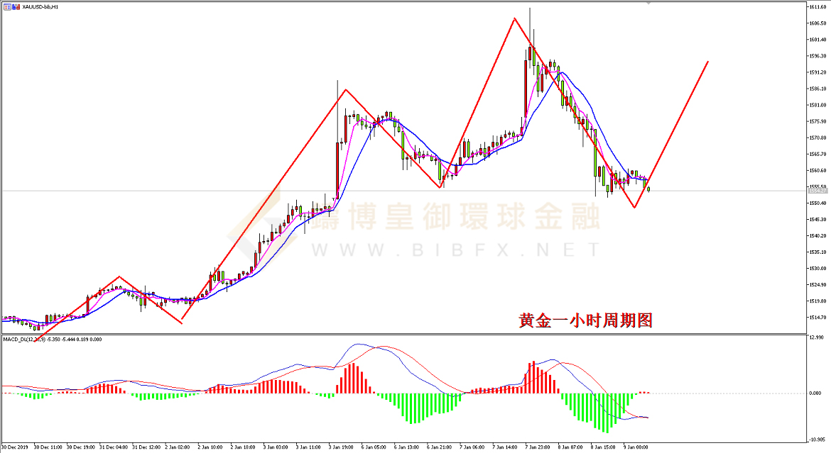 御金国际-黄金走势图