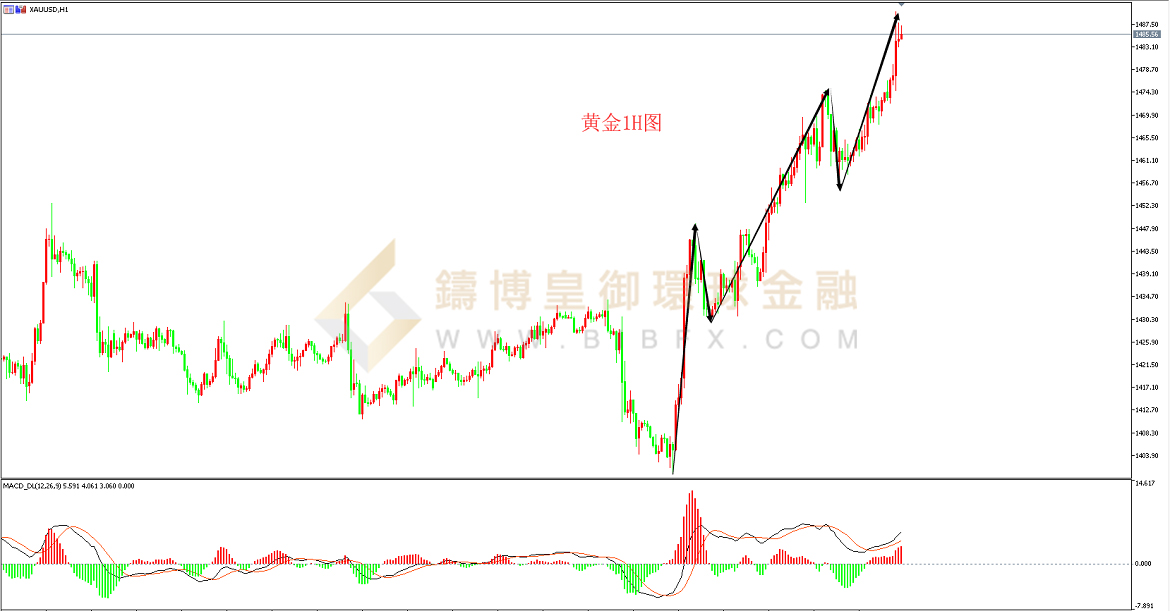 御金国际-黄金走势图