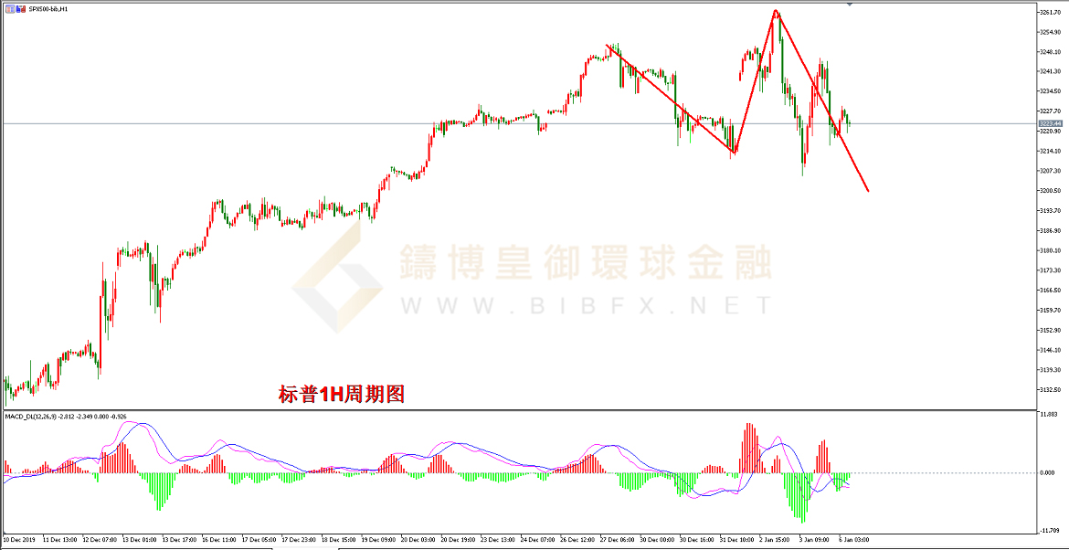 御金国际-标普走势图