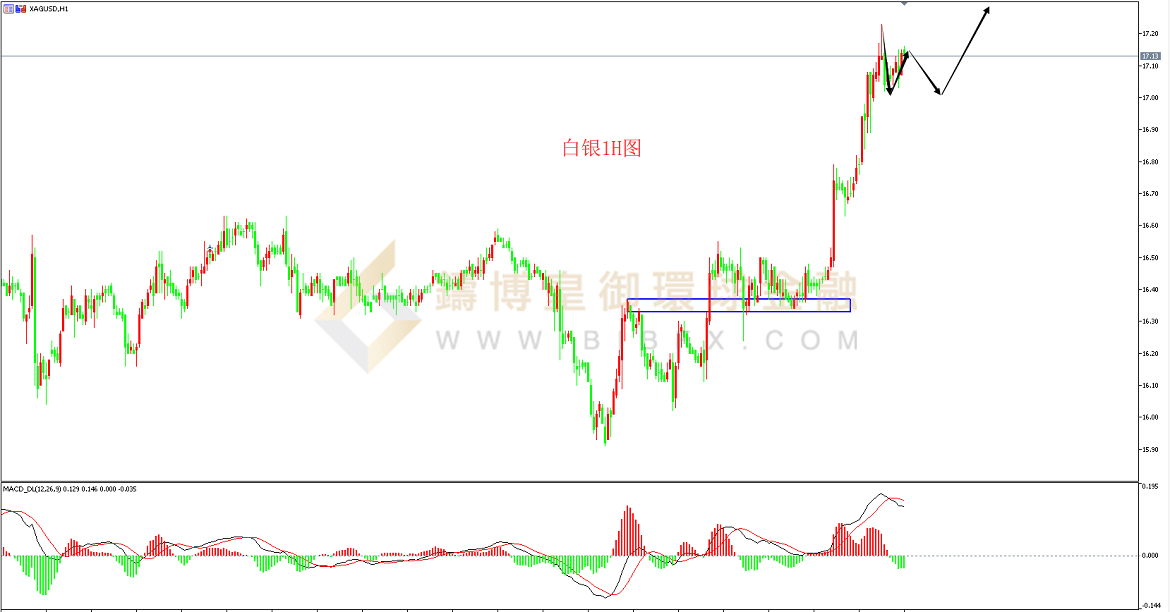 御金国际-白银走势图