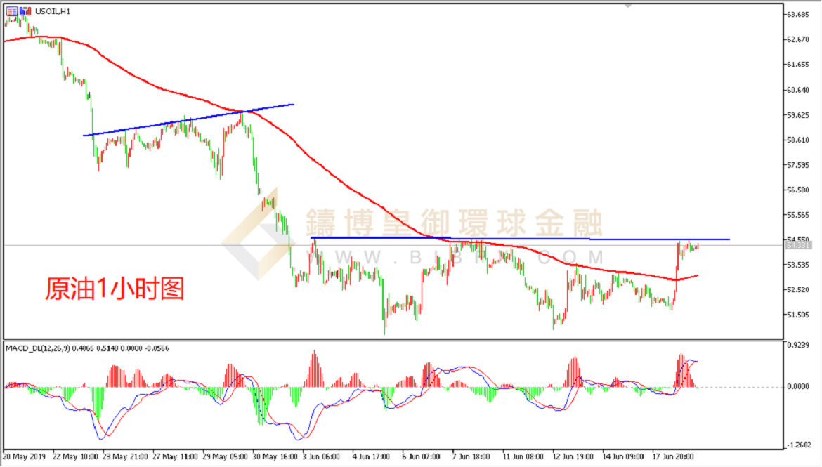 御金国际-美原油走势图
