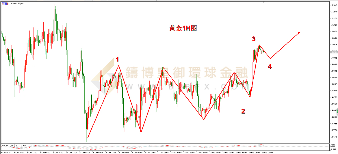 御金国际-黄金走势图