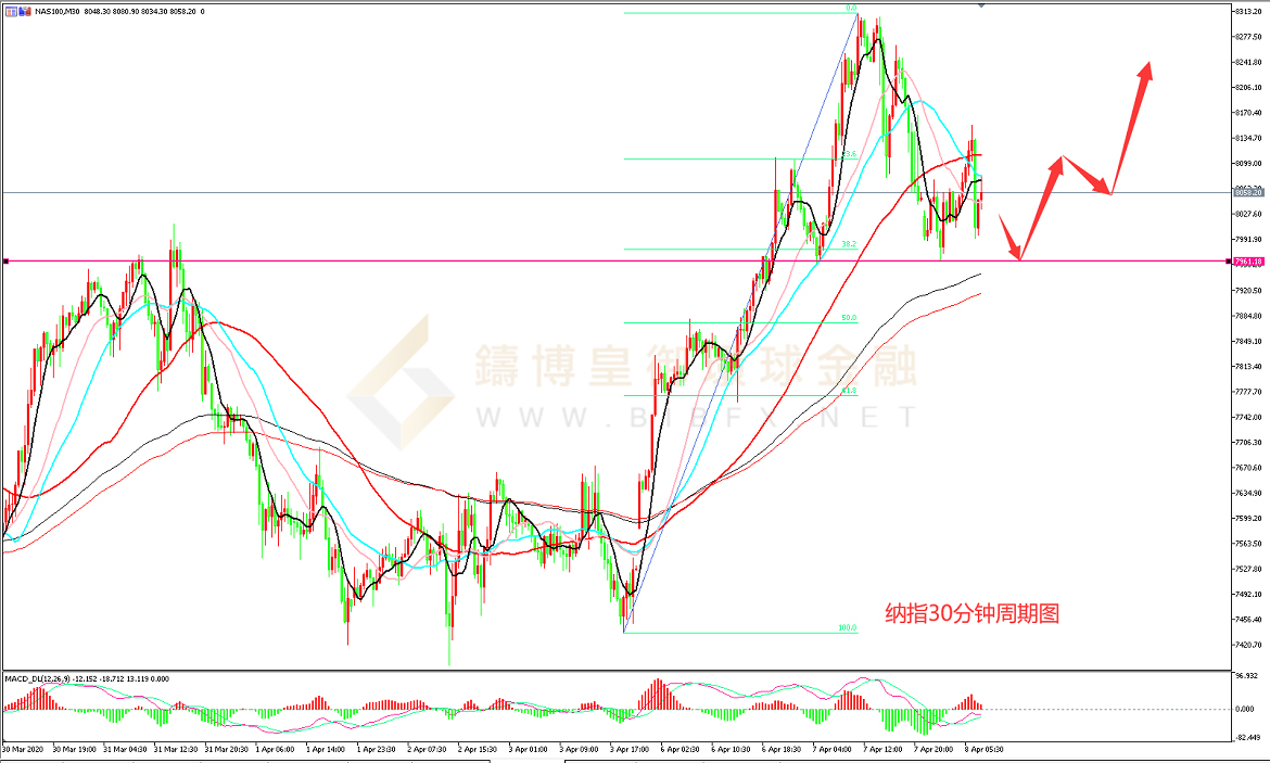 御金国际-纳指走势图