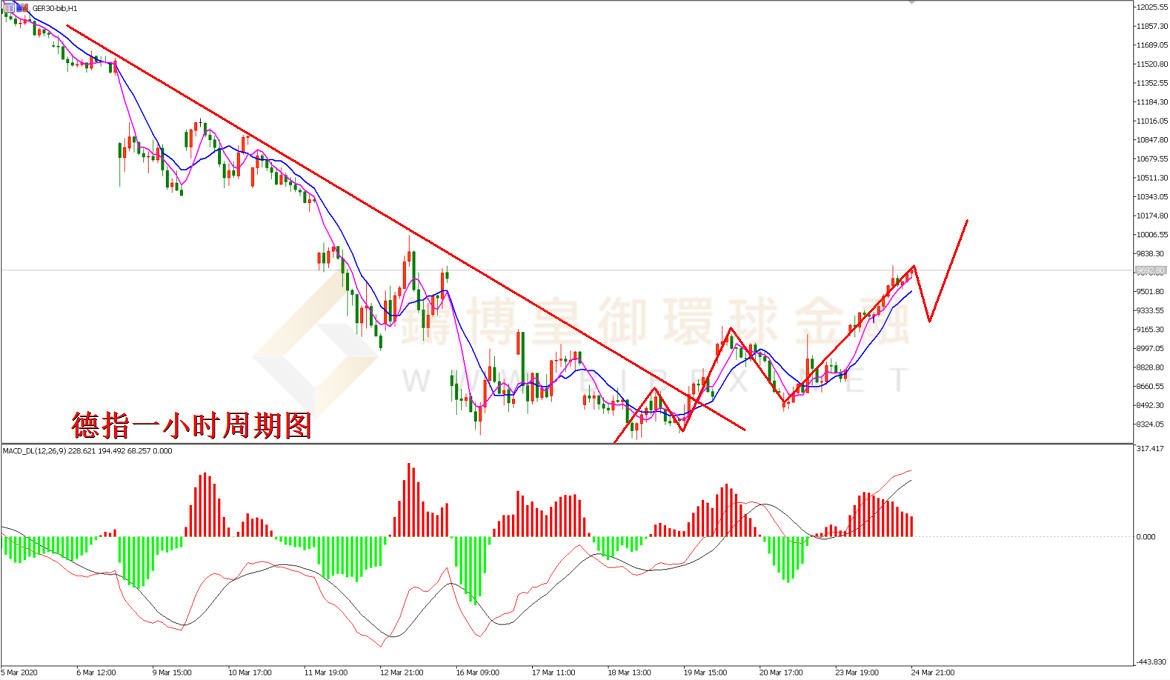 御金国际-德指走势图