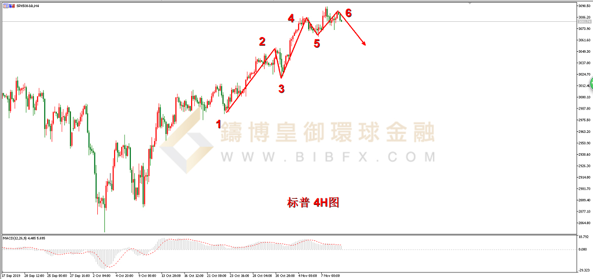 御金国际-标普走势图